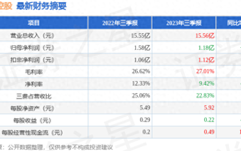 通程控股（000419）2023年三季报简析：增收不增利