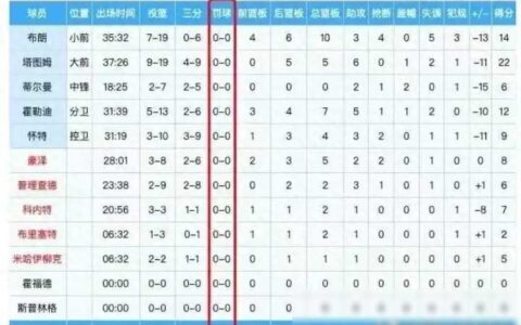 绿军全场0罚球：打破NBA历史纪录！