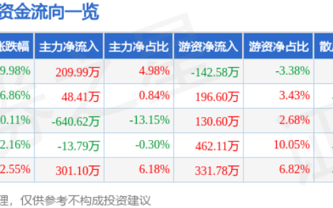洪通燃气（605169）4月16日主力资金净买入209.99万元