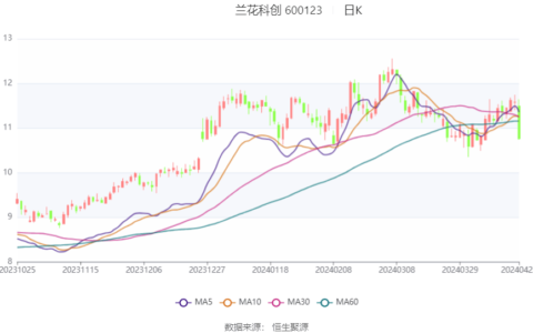 兰花科创：2024年第一季度净利润1.35亿元 同比下降82.55%