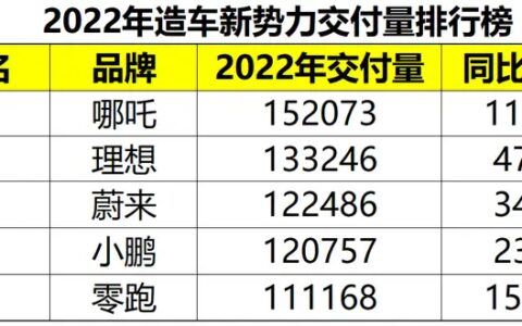 日进斗金销量狂涨！理想勇夺交付量第二 榜首没人能想到？