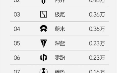 时隔七周，理想汽车登销量第一再发布周榜