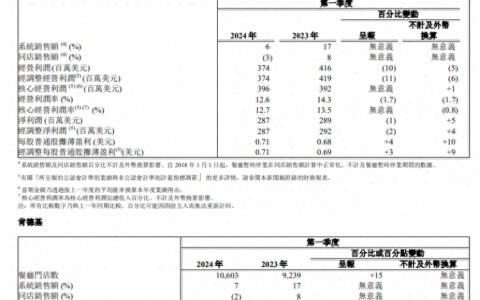 百胜中国总门店突破1.5万家；美团旗下KeeTa成香港第一大外卖平台