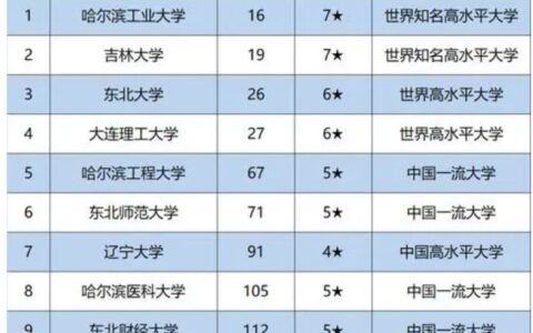 东北地区大学排名，吉大力压东北大学成为第二，大连理工未进前三