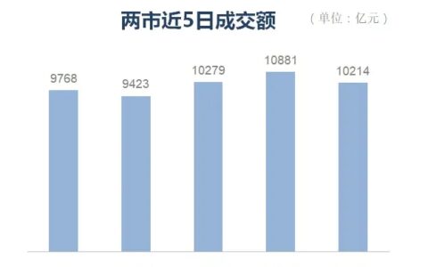 A股三大指数集体收涨，环保、油气股全天强势