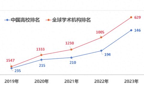 自然指数更新，南华大学排名全球高校第527位、国内高校第146位