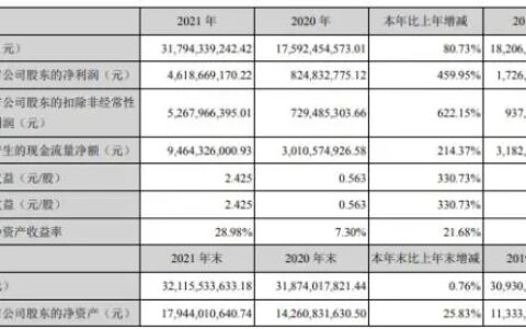 鲁西化工2021年净利46.19亿同比增长459.95% 董事长张金成薪酬298.66万