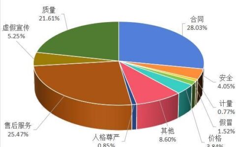 中消协：2024年第一季度全国消协组织受理投诉情况分析
