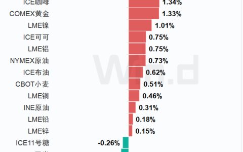 期市盘前早参 | 产量增速太快“消化不良”， 国内镍库存年内增82%