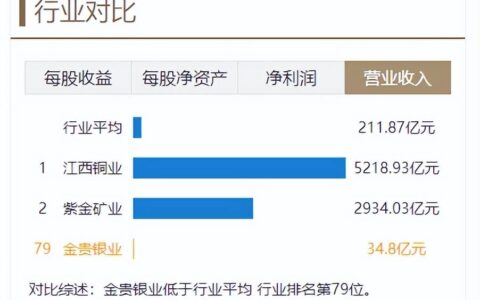 机构研选 | 白银价格上涨+工业需求增加，白银龙头有望充分受益