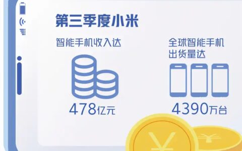 前三季度出货量与去年全年持平——  小米手机高端化战略成效显