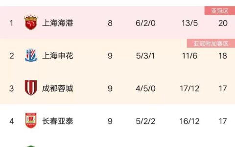 中超最新积分榜:成都绝杀申花，国安6-2造惨案，三镇轰5-0南通