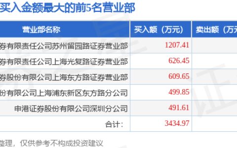5月20日金瑞矿业（600714）龙虎榜数据