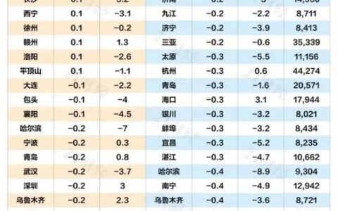 领涨全国！楼市托举成功第一城，出现了