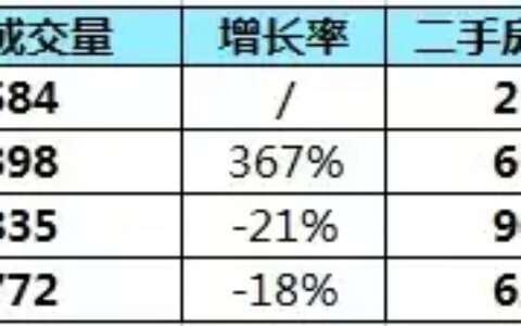 成都二手房销量反超新房，市场反应是最真实的结论