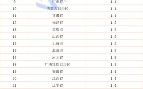 31省份5月CPI揭晓：16地低于全国，贵州涨最少-5月cpi数据出炉