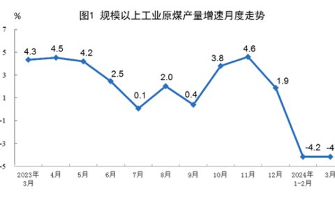 国家统计局：3月份规上工业原煤产量4.0亿吨 同比下降4.2%-2020年煤炭产能