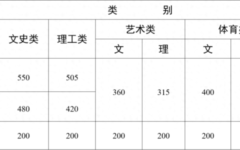 原创
            云南分数线：云南文科一本550理科一本505，评论区炸锅-云南文科一本录取率