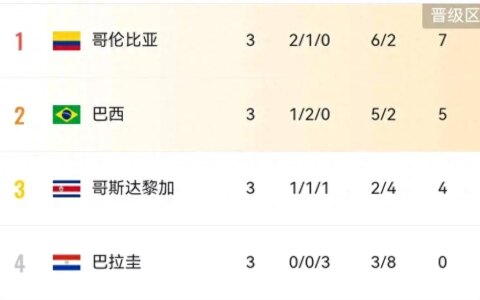 美洲杯:巴西1:1哥伦比亚搭乘八强末班车，巴拉圭三战全败0分！-2021美洲杯巴西和哥伦比亚