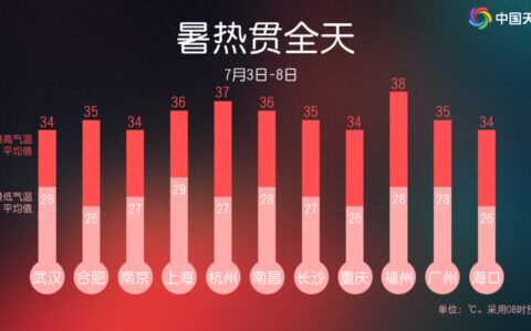 雨水暂歇高温接棒！未来一周南方高温将爆发式增长，多地直逼40℃-南方高温持续多久2021