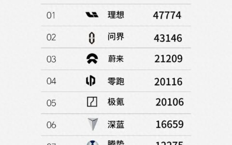 6月新势力销量出炉，集体飙涨，理想第一-2021理想汽车6月销量