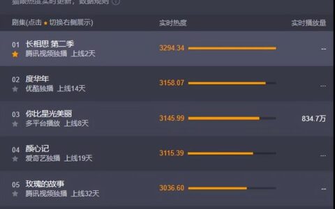 《长相思2》收视率杀疯了，弃剧网友越来越多，理由很一致-长相思第二季