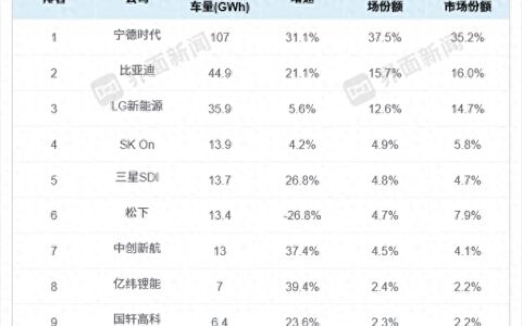 前五月全球动力电池榜单出炉，比亚迪市占率稳步上升 ｜ 动力电池月度排名⑬-全球动力电池市场规模