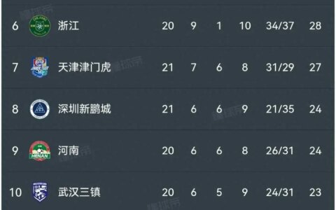 中超积分榜:沧州雄狮0:1遭绝杀15轮不胜,天津津门虎2:1双杀西海岸-中超联赛沧州雄狮直播今天几点开始