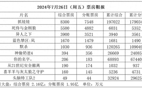 《死侍与金刚狼》首日票房破6000万，《抓娃娃》稳居日冠今日迈过20亿大关-死侍和金刚狼