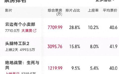 陈思诚爱将新作5天3亿，总票房猛涨8亿，于适新片被打的喘不过气-陈思诚指导的电影