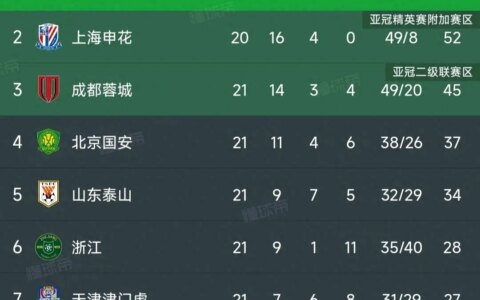 中超最新积分榜：山东泰山0-1爆冷仍第5，成都3-1逆转稳居第3！-中超积分榜最新比分欧洲杯结果