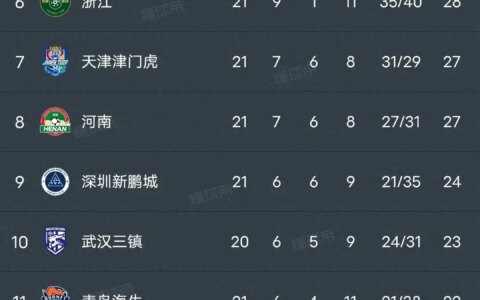 中超积分榜，泰山输球仍排第五，蓉城逆转稳居第三，海牛保级无忧-2020中超积分榜规则