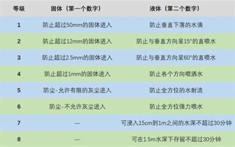 IP68防水等级是什么意思