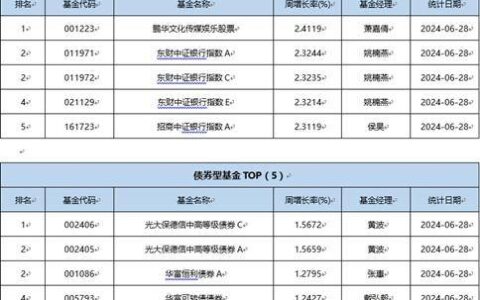一周基金回顾：上半年基金发行回暖，固收类产品挑大梁-这一周基金怎么样