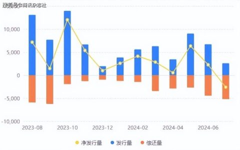 第三季度地方债计划发行超2.7万亿-【财经数据】3月地方债发行约6245亿元,创6个月新高