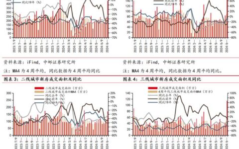 中邮·房地产|周观点：6月房企销售环比明显好转-1-6月房地产销售排名