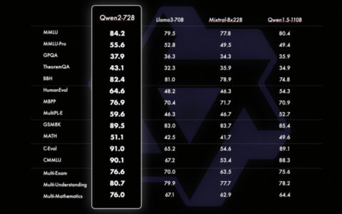 阿里云发布全球最强开源模型Qwen2-阿里云开源项目怎么开启