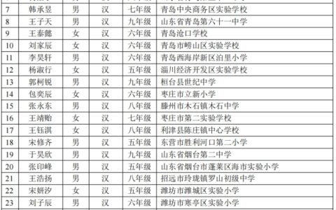 德州4名学生拟获“宋庆龄奖学金”-德州宋华杰