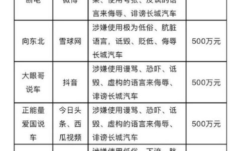 多个博主被比亚迪、长城汽车起诉，索赔高达500万-长城长安比亚迪