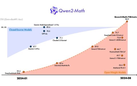 Qwen2-Math 开源 AI 模型发布：阿里通义千问家族新成员，数学能力超 GPT-4o-阿里ar开放平台
